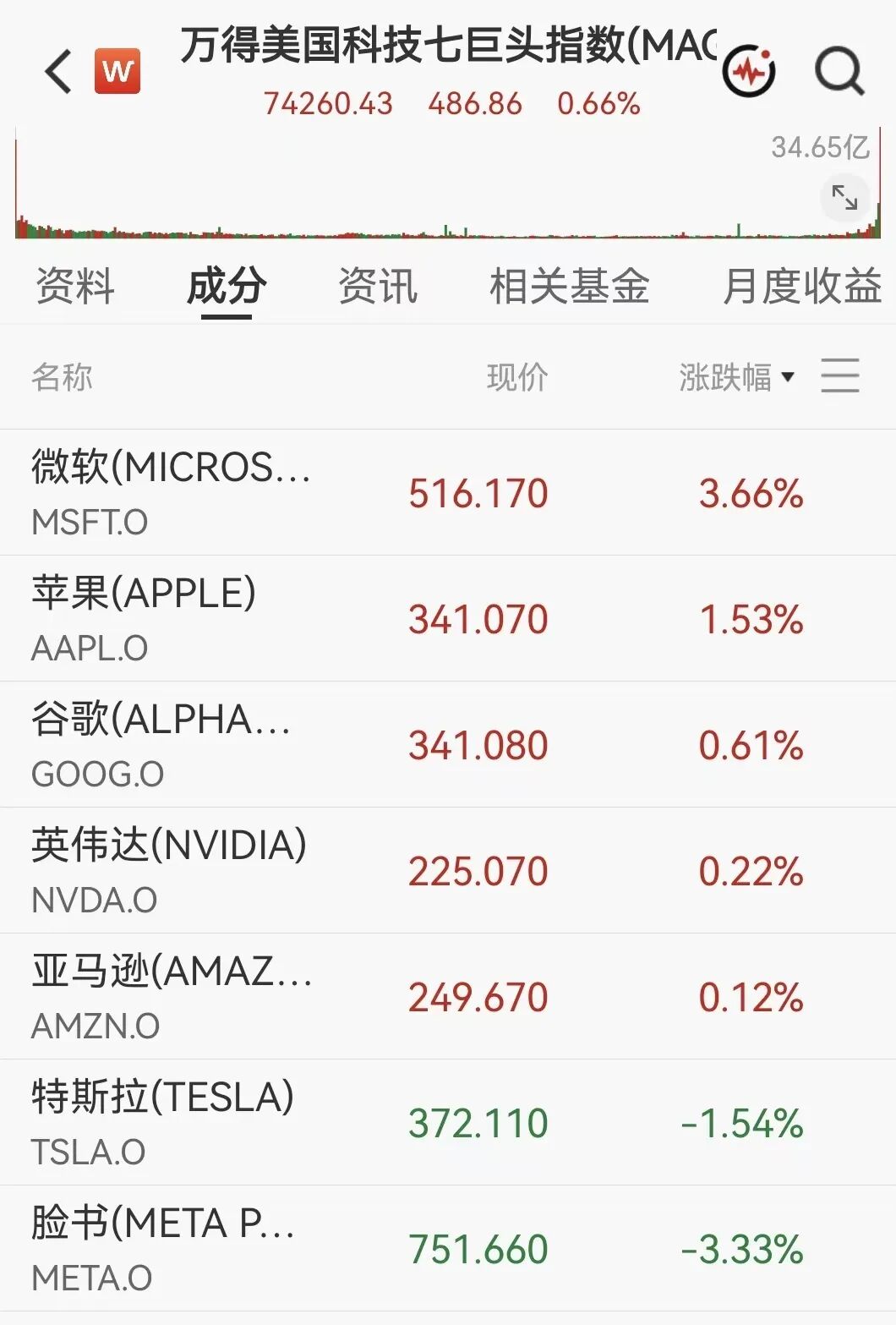 凌晨突发！美伊大利好，美股暴力拉升，石油直线跳水