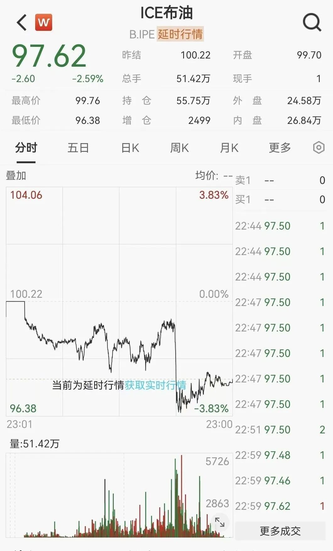 凌晨突发！美伊大利好，美股暴力拉升，石油直线跳水