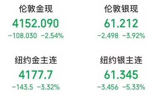 黄金白银	，午后重挫！新利空来袭？
