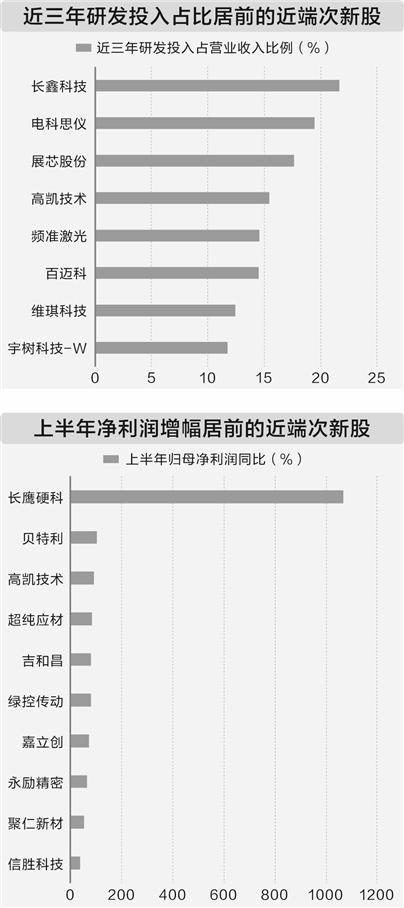 近端次新股集体走强 研发投入助力盈利增长