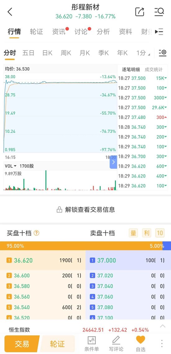 国泰海通保荐！彤程暗盘一度闪崩98%！乙头全员负资产	，或有爆仓风险