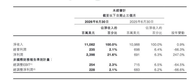 希音上半年经调整净利同比降超五成，创始人许仰天：对下半年这一指标持谨慎乐观态度