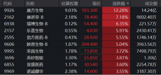 20亿美元！依沃西获顶级药企背书	，康方生物飙涨超13%！港股通创新药ETF华宝（520880）标的指数冲击4%