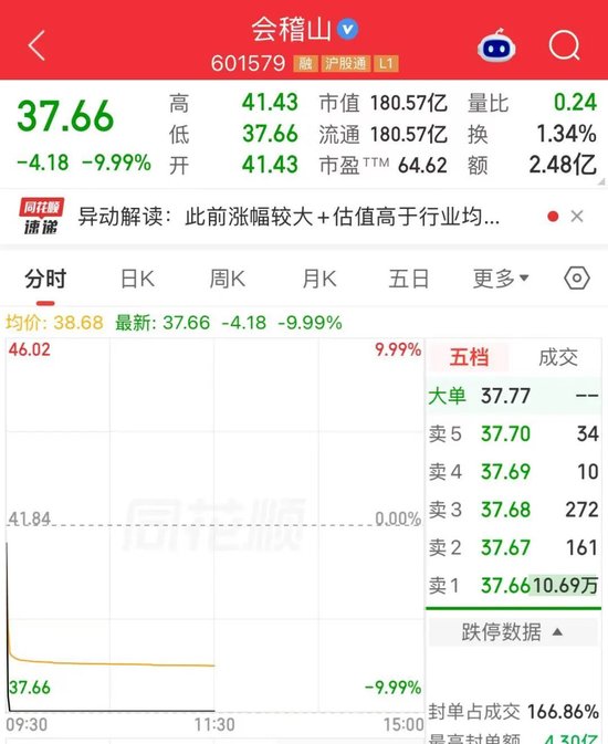 翻倍牛股“变脸	”！昨天涨停，今天1分钟跌停