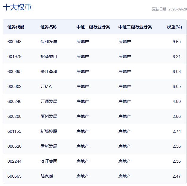 行业ETF风向标丨港股创新药ETF广发(513120)成交超50亿元 两只房地产ETF半日涨幅超5%