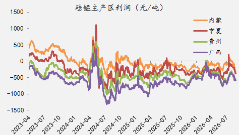 【四季报】铁合金：震荡整理结构	，等待新驱动引领