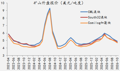 【四季报】铁合金：震荡整理结构	，等待新驱动引领