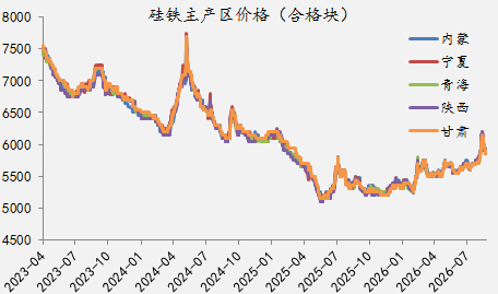 【四季报】铁合金：震荡整理结构	，等待新驱动引领