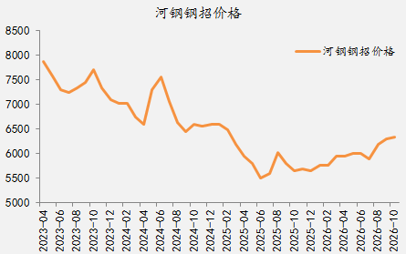 【四季报】铁合金：震荡整理结构，等待新驱动引领