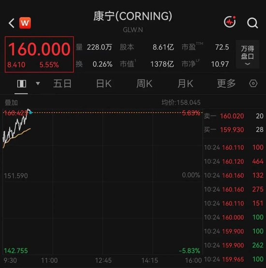 开盘大幅拉升！美股光纤巨头，突传利好