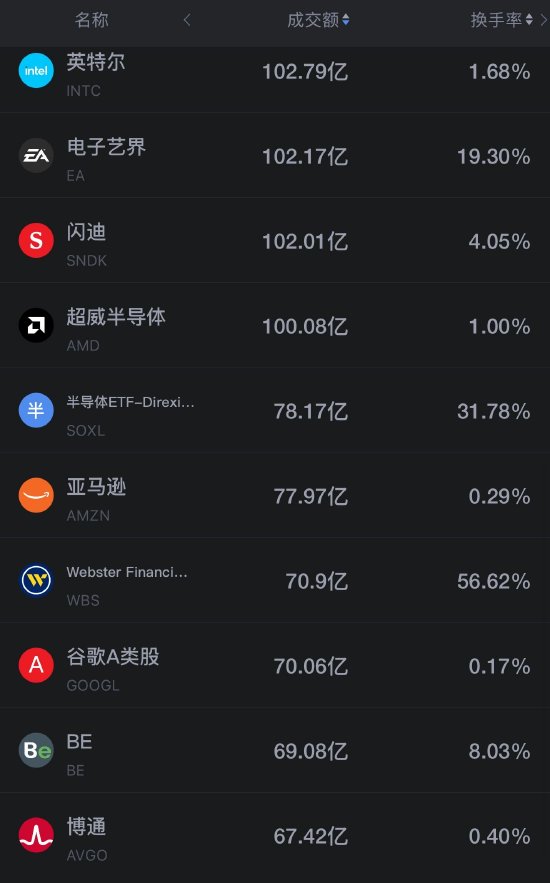 9月30日美股成交额前20：美光涨超1%，将于周三盘后公布Q4财报