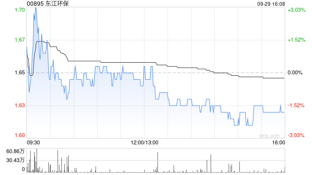 东江环保获Barclays PLC增持1278.88万股 每股作价约1.93港元
