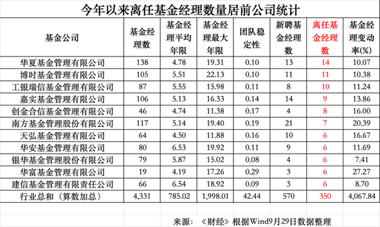 年内350位公募基金经理离任：华夏基金14位，博时基金11位，工银瑞信10位