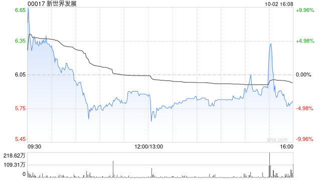 新世界发展盘中涨超10% 2026财年实现扭亏为盈