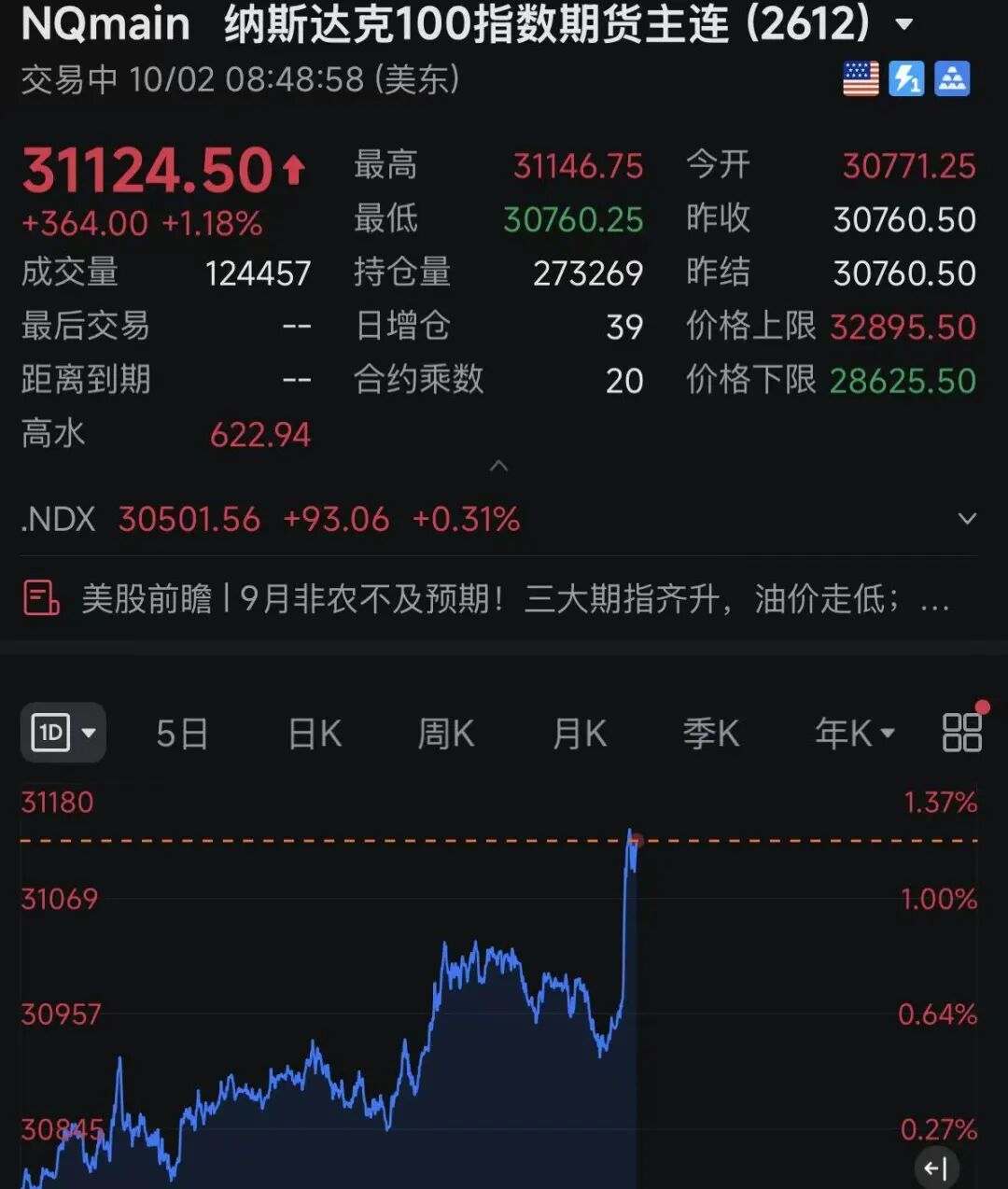 美联储加息预期生变，黄金白银拉升