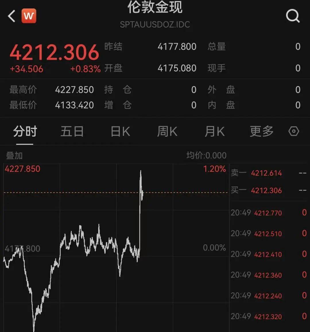 美联储加息预期生变	，黄金白银拉升