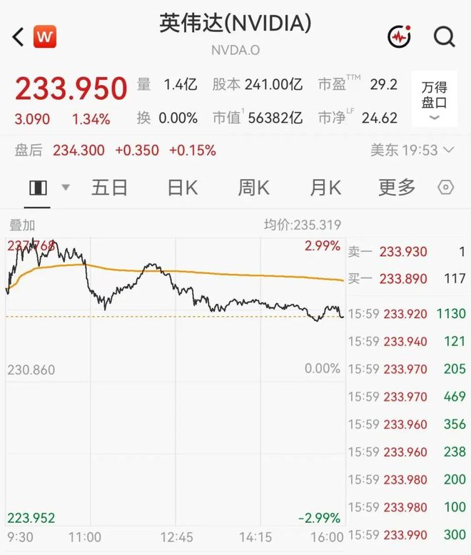 英伟达市值一夜飙升超5000亿元，盘中创历史新高