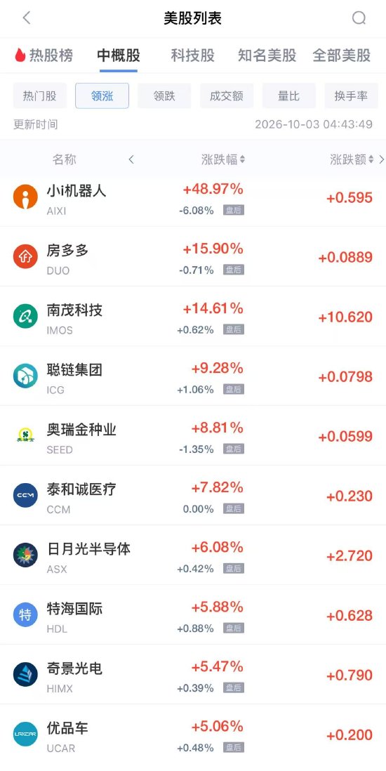 10月3日热门中概股多数下跌，网易跌2.82%，京东跌2.24%