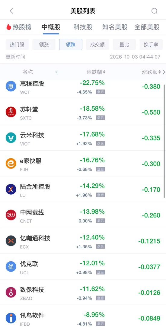 10月3日热门中概股多数下跌	，网易跌2.82%，京东跌2.24%