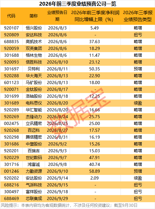 三季报抢先看，26只业绩预喜股出炉！