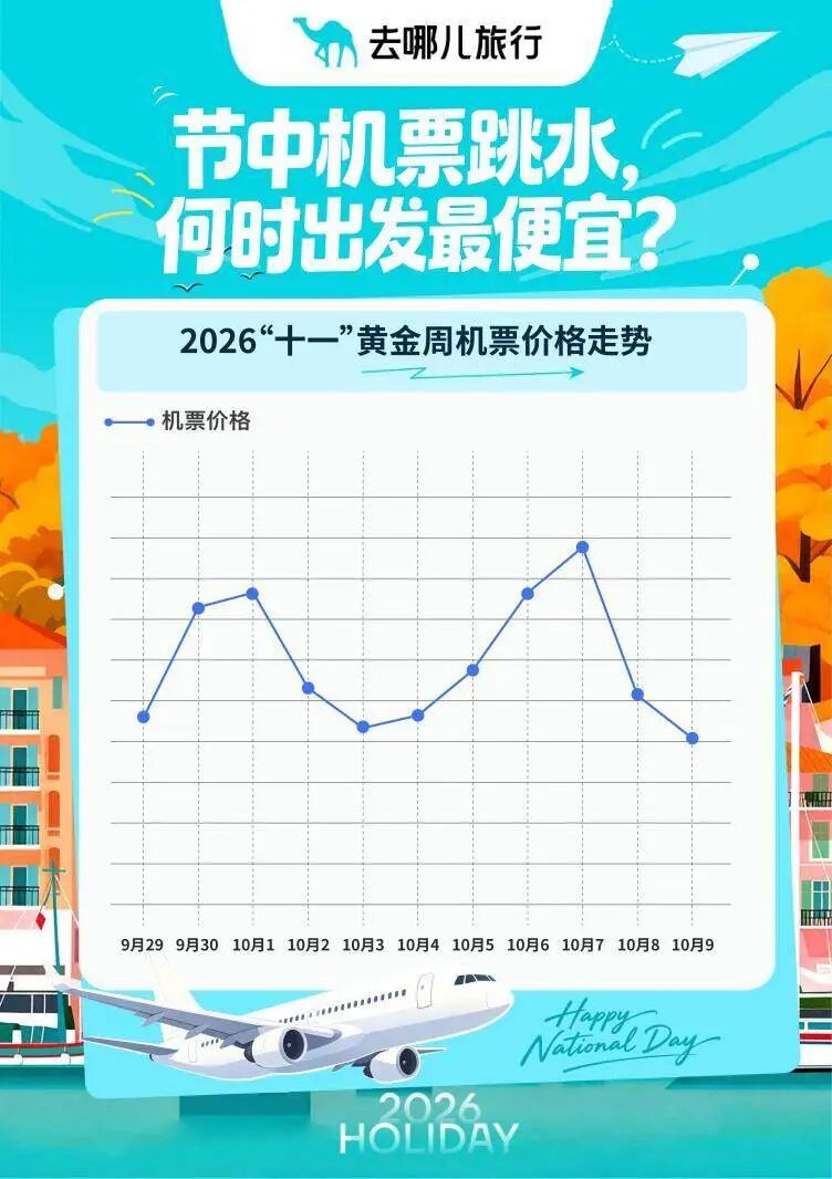 国庆假期机票“跳水”了？部分航线打五折	，低至300元，返程“价格刺客	”需警惕