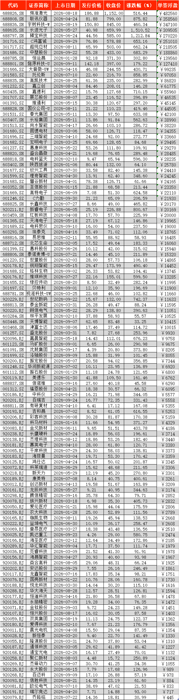 A股前三季度新股上市首日零破发，4只“大肉签	”浮盈超30万