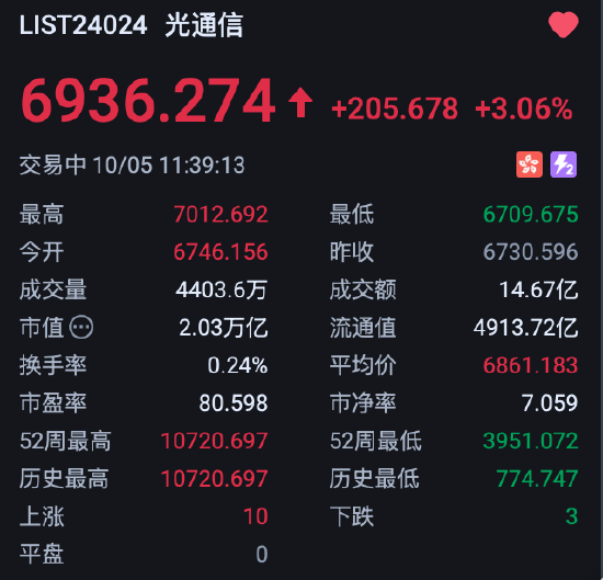 港股光通信板块强势，摩根士丹利：FCC限制非全面封杀