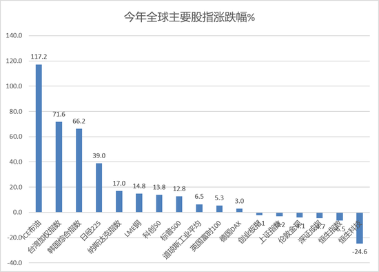 日股又大涨，台湾股市领涨全球，港股光通信大爆发	，发生了什么？