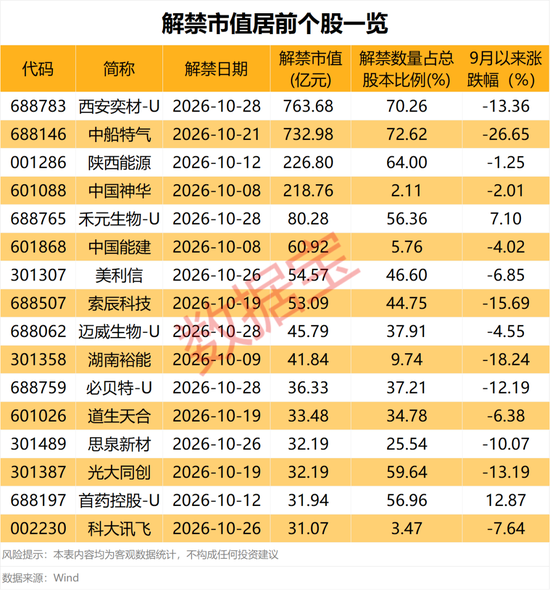 600673再提大额增持计划！10月解禁规模超2900亿元	，11股解禁比例超50%（附股）