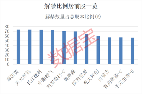 600673再提大额增持计划！10月解禁规模超2900亿元	，11股解禁比例超50%（附股）
