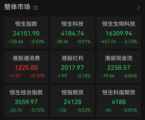 港股调整	，2500亿龙头股逆势大涨