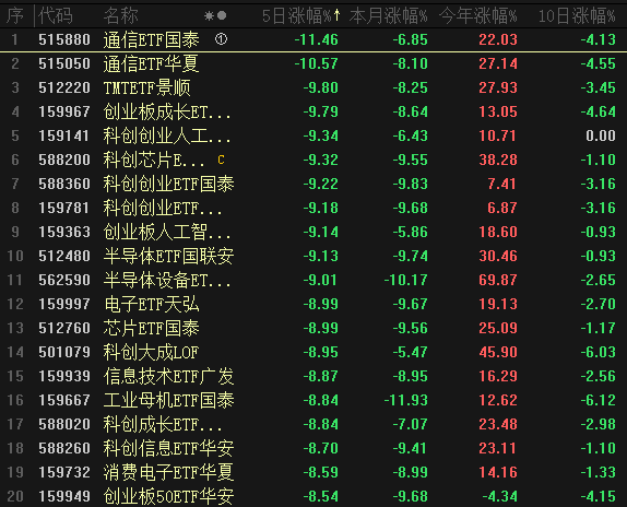 国庆大消息汇总！它爆冷了，三季度被砸哭：创业板-27% 它-30%	，假期各主流指数表现，各ETF后续怎么办？