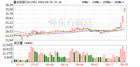 301190！亿元大单直线封板！股价已上涨100%，节后下一只翻倍股是谁？