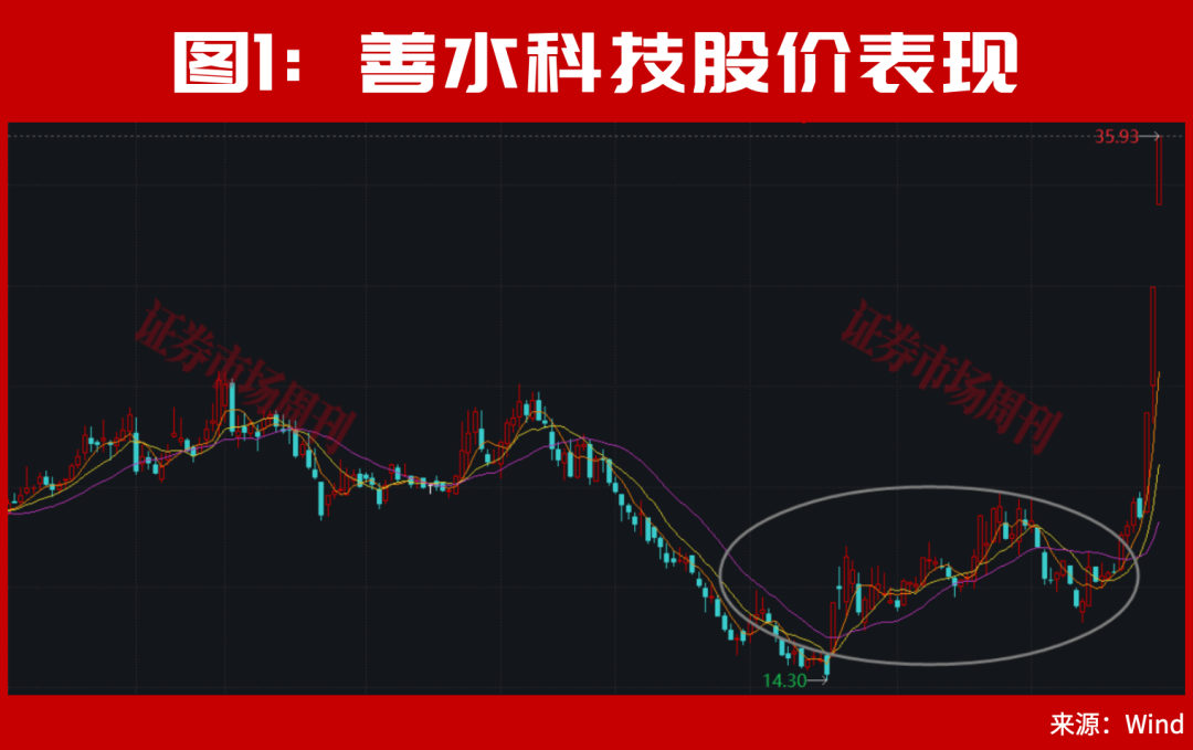 301190！亿元大单直线封板！股价已上涨100%	，节后下一只翻倍股是谁？