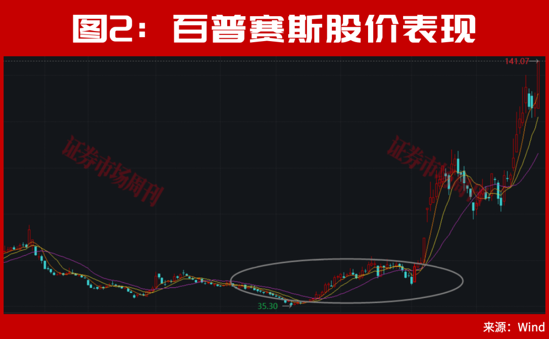301190！亿元大单直线封板！股价已上涨100%，节后下一只翻倍股是谁？