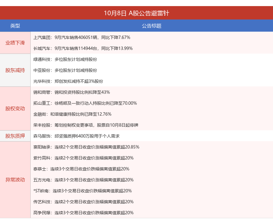 上汽集团：9月汽车销售406051辆	，同比下降7.67%丨A股公告避雷针