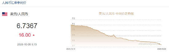 人民币兑美元中间价报6.7367，下调16点