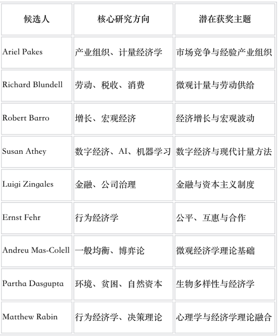谁会拿下2026诺贝尔经济学奖?拆解市场押注的9位大师
