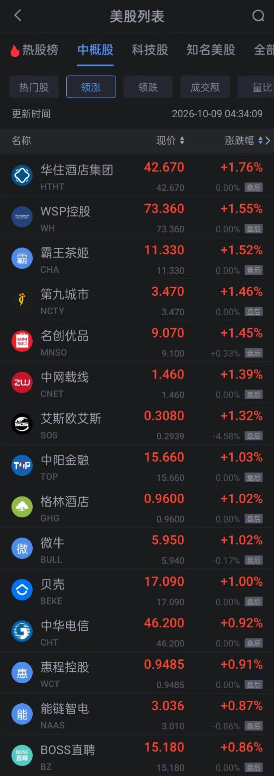 10月9日热门中概股多数下跌 小马智行跌超5% 阿里跌超1%