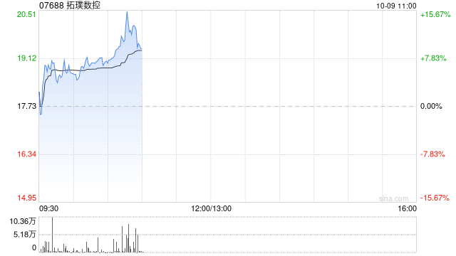 拓璞数控早盘涨超9% 公司为航空航天五轴数控机床龙头