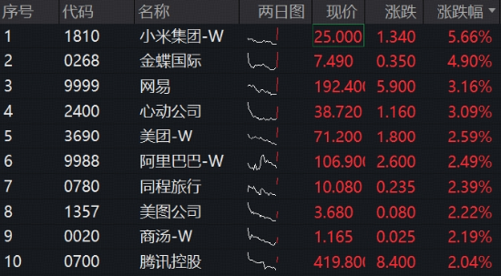 阿里最新业绩指引释放积极信号，港股互联网ETF华宝（513770）标的指数涨超2%！反弹号角吹响？