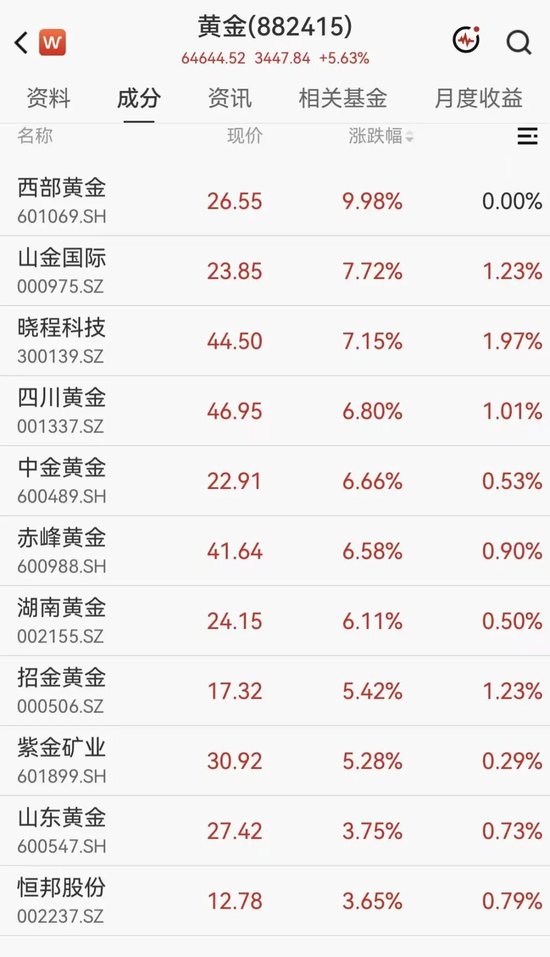 黄金拉升重回4200美元，A股黄金概念集体大涨，西部黄金直线涨停