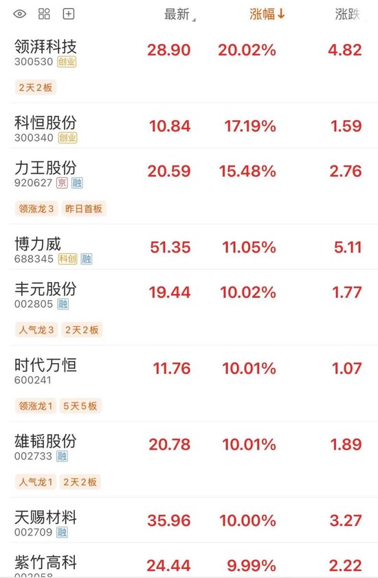 大牛股时代万恒5连板，封单近25万手