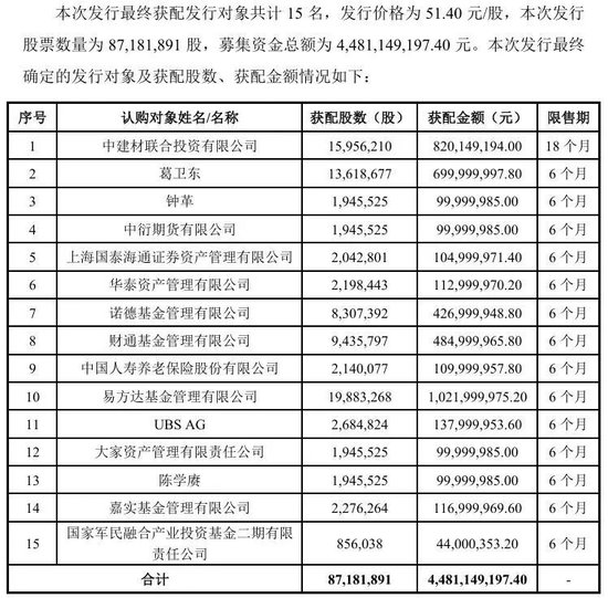 大牛股“腰斩”后	，“牛散”葛卫东出手了！豪掷7亿元抢筹，曾报出当天全场最高价，成公司第五大股东