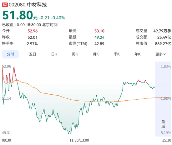 大牛股“腰斩	”后	，“牛散”葛卫东出手了！豪掷7亿元抢筹，曾报出当天全场最高价，成公司第五大股东
