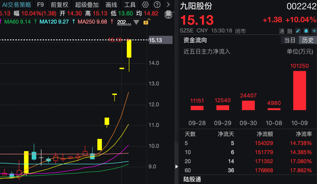 5连板!002242紧急发声:与华为无战略合作