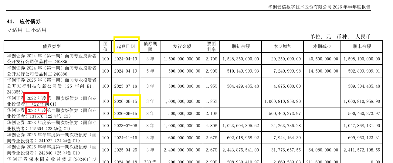 华创云信半年报债券信披失守：代码前后打架 起息日“穿越”？