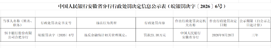 恒丰银行合肥分行被罚23.38万元：违反金融统计相关管理规定