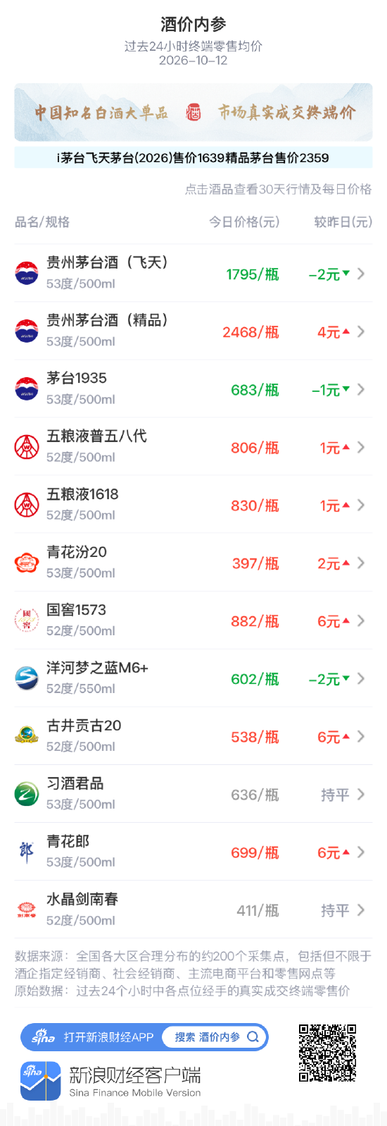 青花汾20上涨2元 结束四连跌低位修复