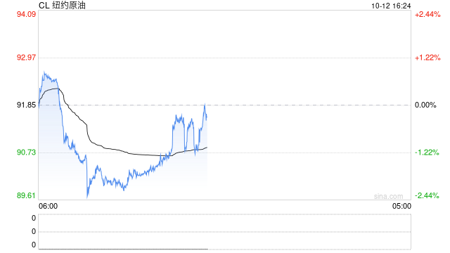 高盛上调今年底原油价格预测 中东局势仍是最大变数!